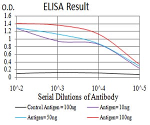 Figure 1:Black line: Control Antigen (100 ng); Purple line: Antigen(10ng); Blue line: Antigen (50 ng); Red line: Antigen (100 ng);