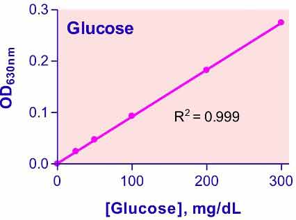 QuantiChrom™ Glucose Assay Kit