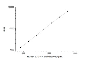 Human sCD14 (Soluble Cluster of Differentiation14) CLIA Kit