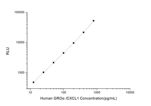 Human GRO?/CXCL1 (Growth Regulated Oncogene Alpha) CLIA Kit