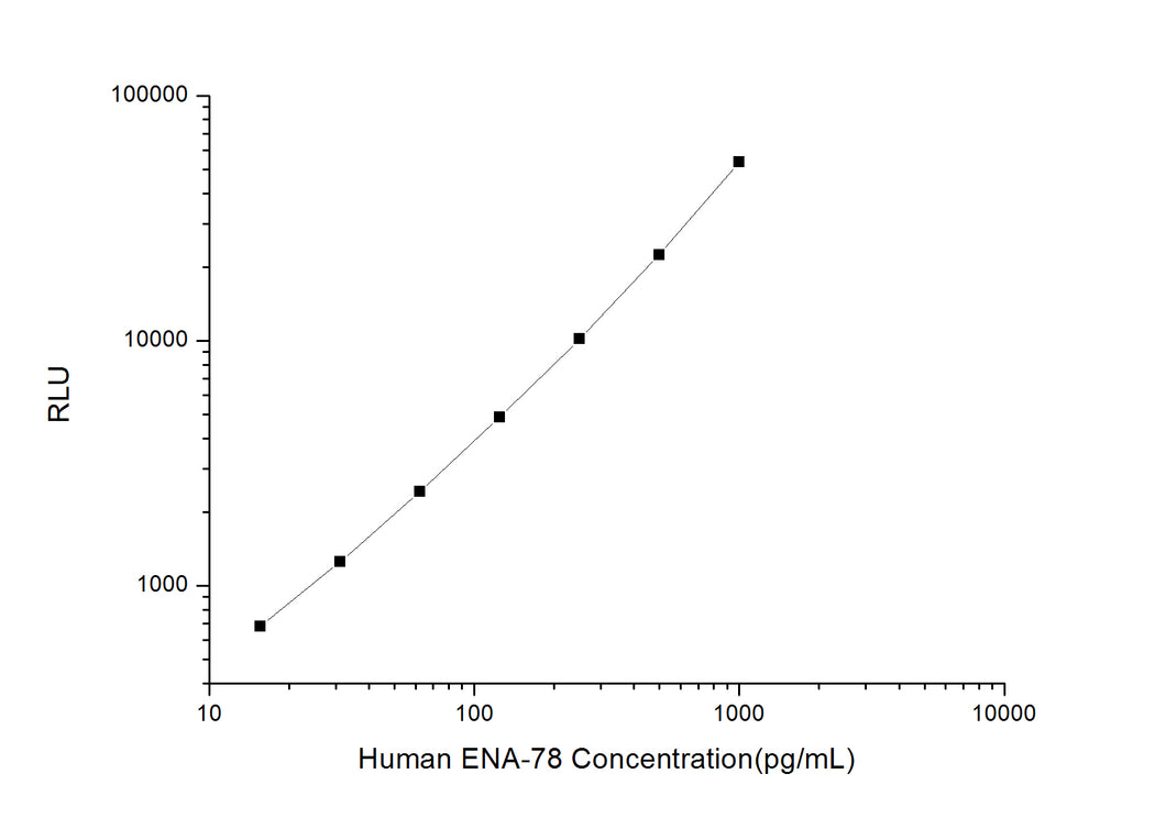 Human ENA-78 (Epithelial Neutrophil Activating Peptide 78) CLIA Kit