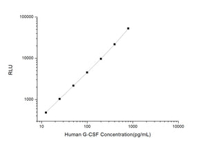 Human G-CSF (Granulocyte Colony Stimulating Factor 3) CLIA Kit