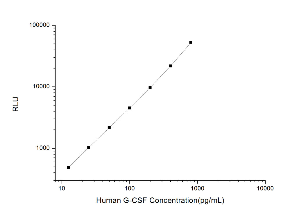 Human G-CSF (Granulocyte Colony Stimulating Factor 3) CLIA Kit