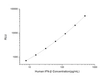 Human IFN-b (Interferon Beta) CLIA Kit