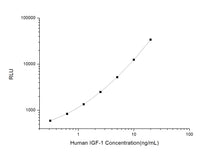 Human IGF-1 (Insulin-Like Growth Factor 1) CLIA Kit