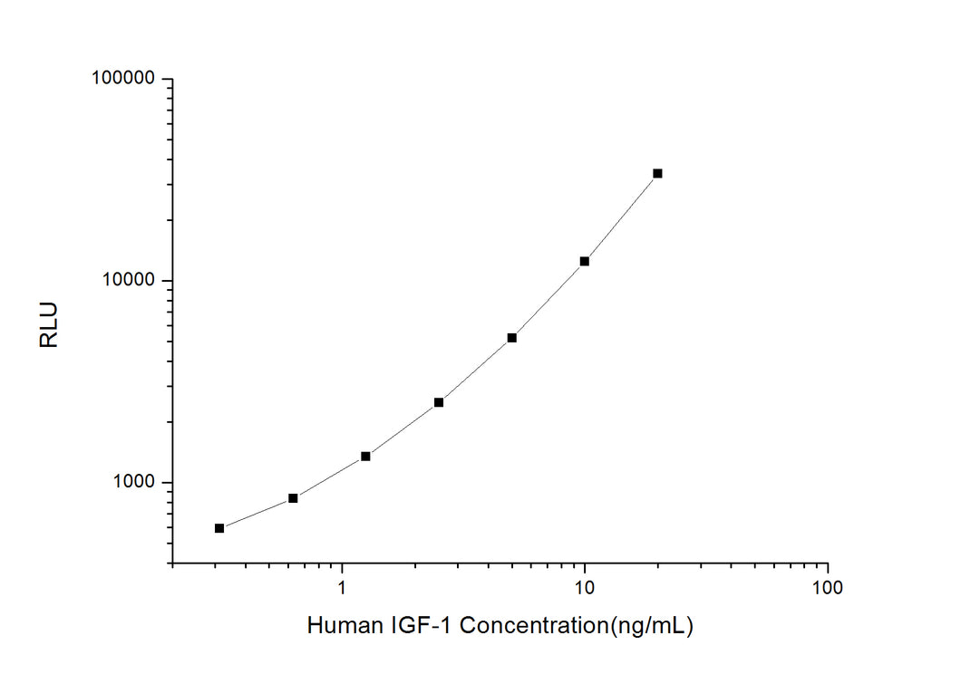 Human IGF-1 (Insulin-Like Growth Factor 1) CLIA Kit