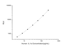 Human IL-1a (Interleukin 1 Alpha) CLIA Kit