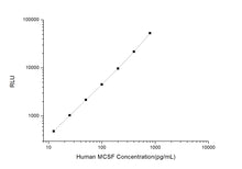 Human MCSF (Macrophage Colony Stimulating Factor 1) CLIA Kit