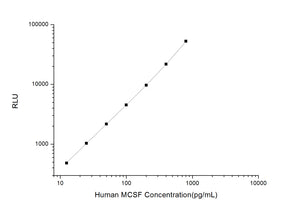 Human MCSF (Macrophage Colony Stimulating Factor 1) CLIA Kit