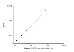 Human IL-2 (Interleukin 2) CLIA Kit