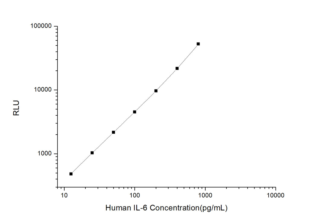 Human IL-6 (Interleukin 6) CLIA Kit