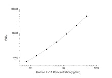 Human IL-13 (Interleukin 13) CLIA Kit