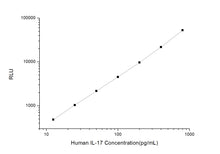 Human IL-17 (Interleukin 17) CLIA Kit