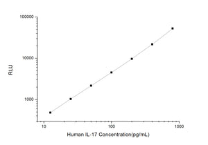 Human IL-17 (Interleukin 17) CLIA Kit