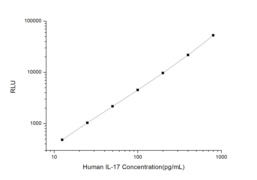 Human IL-17 (Interleukin 17) CLIA Kit