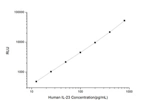 Human IL-23 (Interleukin 23) CLIA Kit