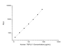 Human TGF-b1 (Transforming Growth Factor Beta 1) CLIA Kit