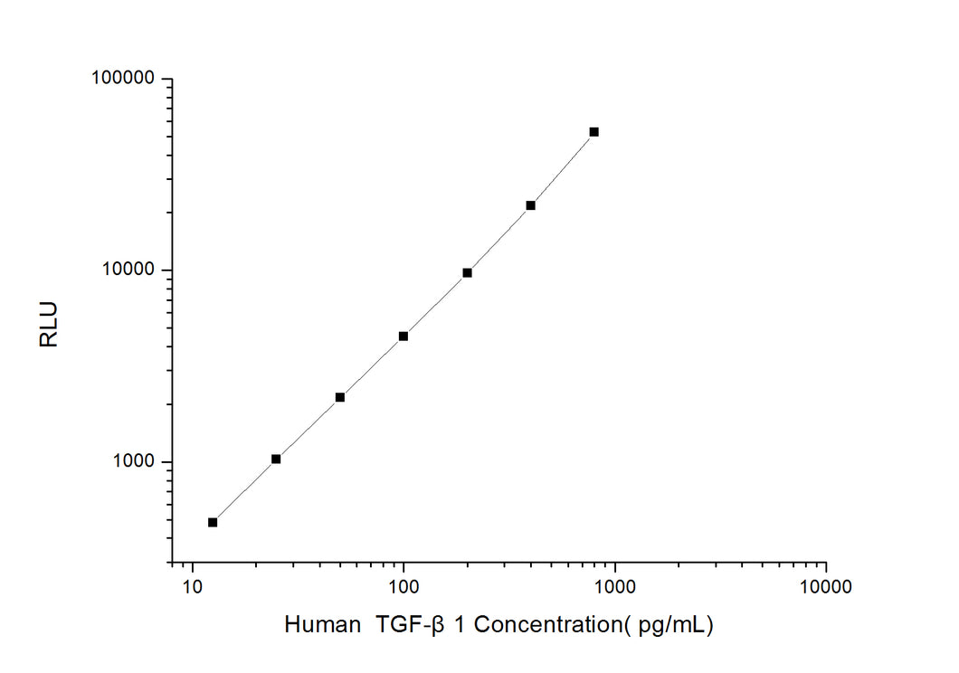 Human TGF-b1 (Transforming Growth Factor Beta 1) CLIA Kit