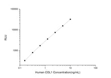 Human COL1 (Collagen Type I) CLIA Kit