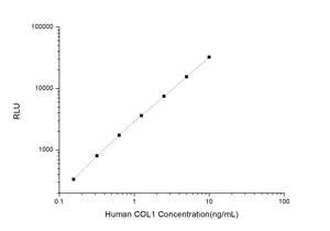 Human COL1 (Collagen Type I) CLIA Kit