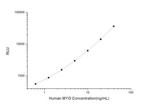 Human MYO (Myoglobin) CLIA Kit