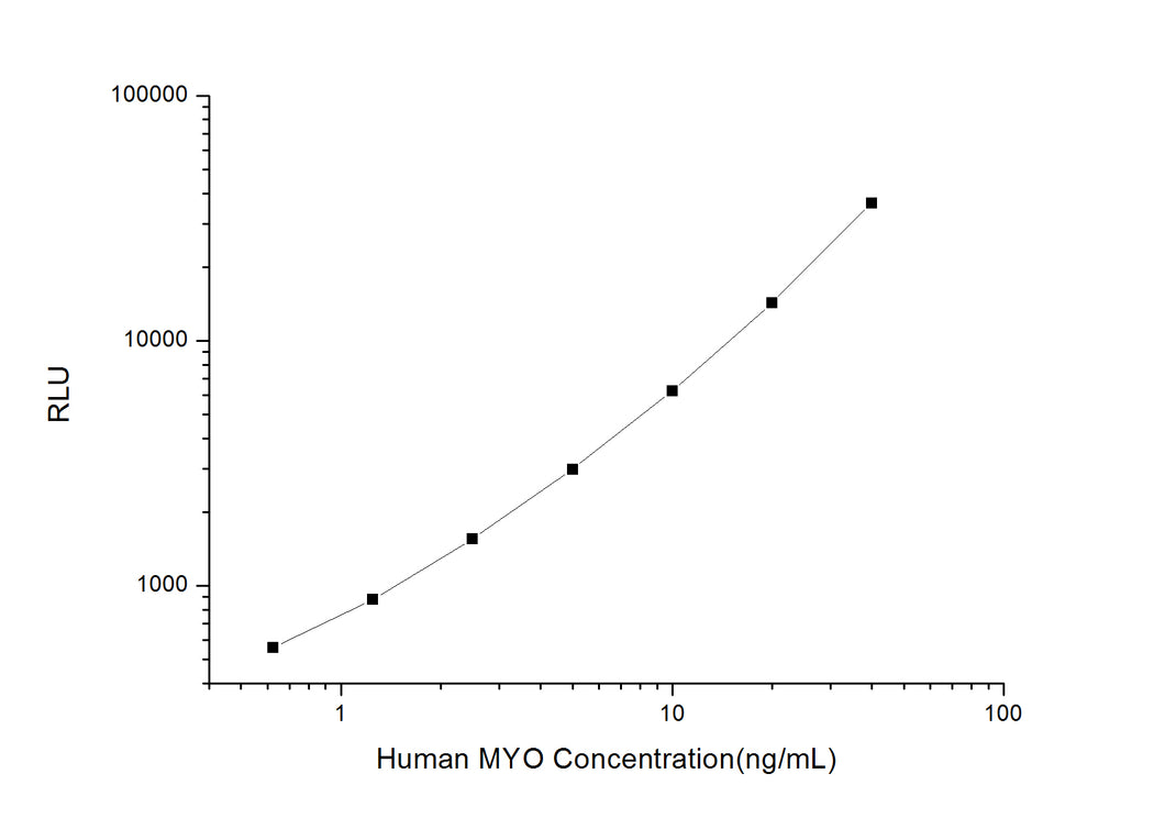 Human MYO (Myoglobin) CLIA Kit