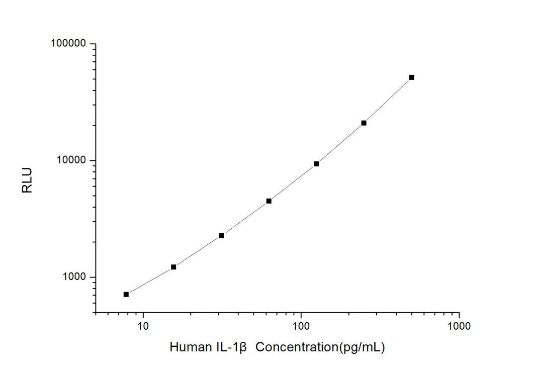 Human IL-1b (Interleukin 1 Beta) CLIA Kit