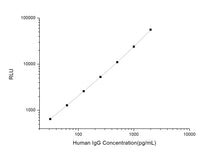 Human IgG (Immunoglobulin G) CLIA Kit