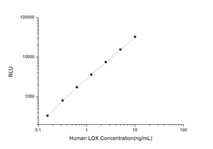 Human LOX (Lysyl Oxidase) CLIA Kit