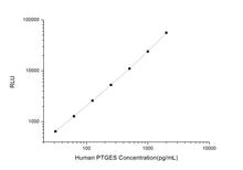 Human  PTGES (Prostaglandin E Synthase, Microsomal) CLIA Kit