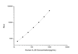 Human IL-20 (Interleukin 20) CLIA Kit