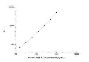 Human AGER (Advanced Glycosylation End Product Specific Receptor) CLIA Kit