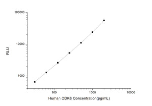 Human CDK6 (Cyclin Dependent Kinase 6) CLIA Kit