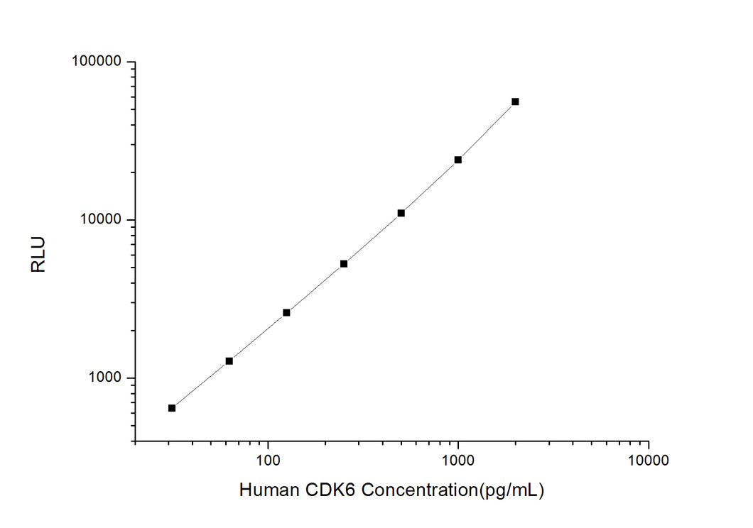 Human CDK6 (Cyclin Dependent Kinase 6) CLIA Kit