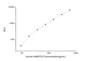 Human ANGPTL2 (Angiopoietin Like Protein 2) CLIA Kit