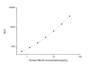 Human FBLN4 (Fibulin 4) CLIA Kit