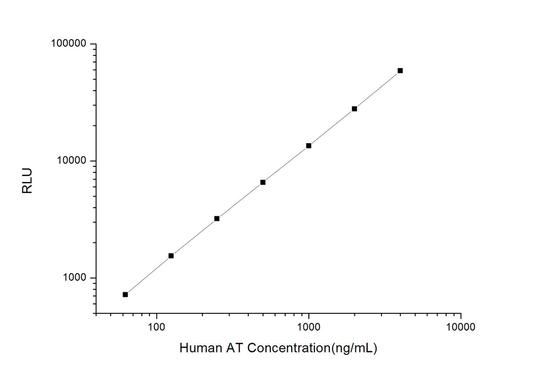 Human AT (AntiThrombin) CLIA Kit