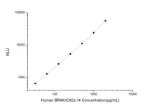 Human BRAK/CXCL14 (Breast and Kidney Expressed Chemokine) CLIA Kit