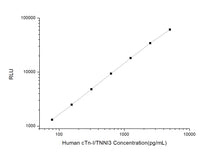 Human cTn-I/TNNI3 (cardiac Troponin I)CLIA Kit