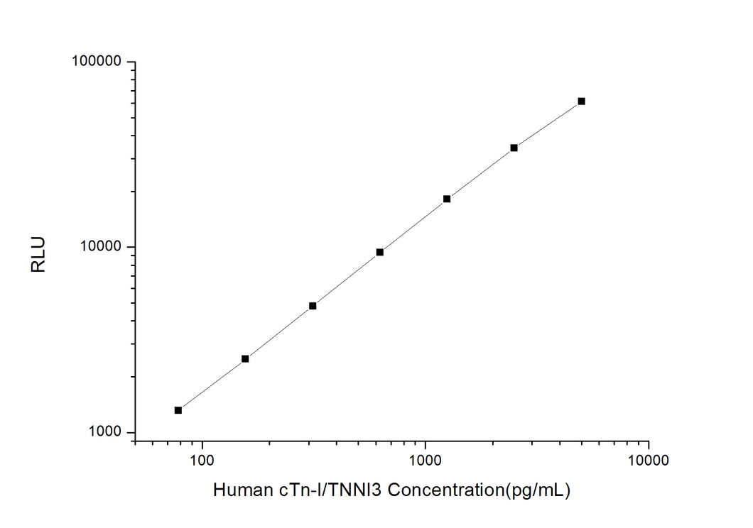 Human cTn-I/TNNI3 (cardiac Troponin I)CLIA Kit