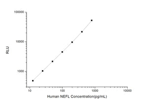 Human NEFL (Neurofilament, Light Polypeptide) CLIA Kit