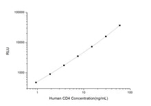 Human CD4 (Cluster of Differentiation 4) CLIA Kit