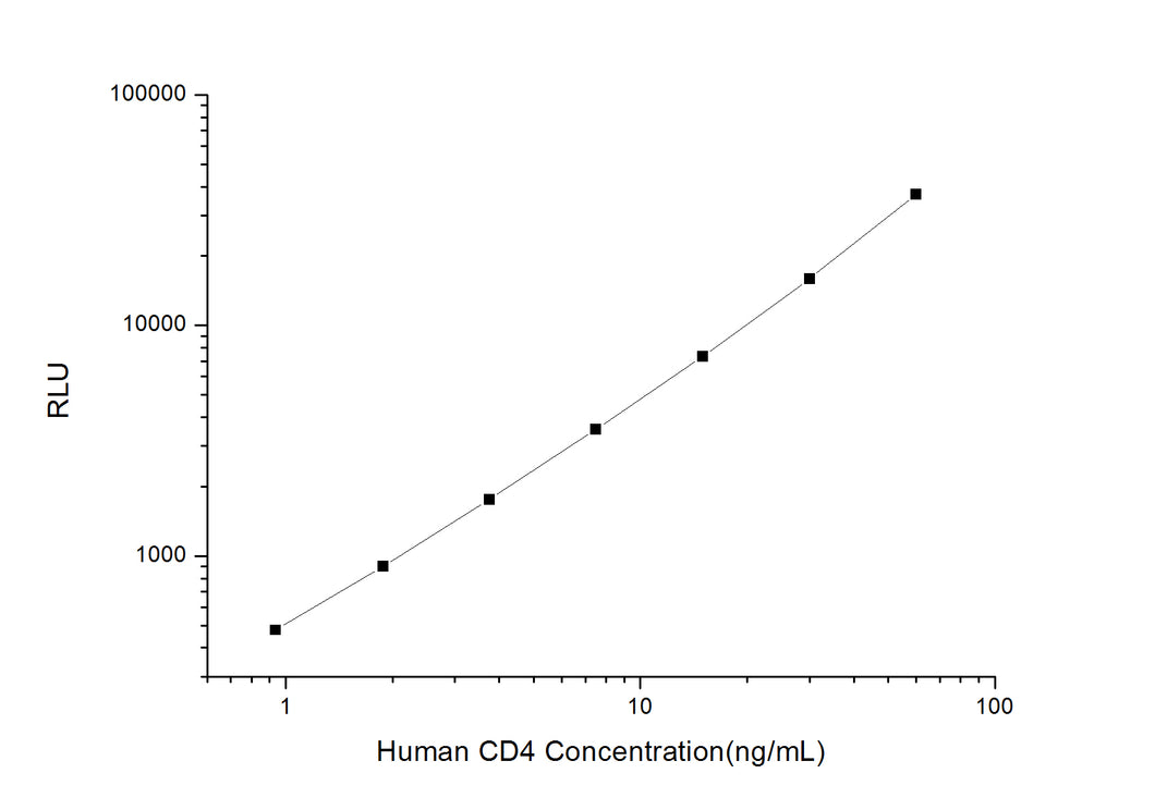 Human CD4 (Cluster of Differentiation 4) CLIA Kit