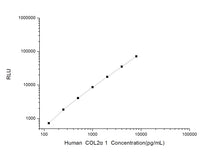 Human COL2a1 (Collagen Type II Alpha 1) CLIA Kit