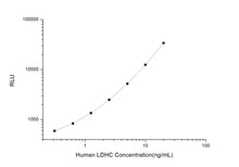 Human LDHC (Lactate Dehydrogenase C) CLIA Kit