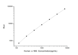 Human a1BG (Alpha-1-B-Glycoprotein) CLIA Kit