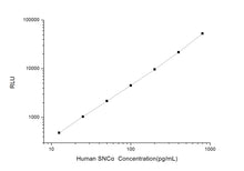 Human SNCa (Synuclein Alpha) CLIA Kit