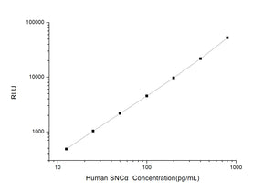 Human SNCa (Synuclein Alpha) CLIA Kit