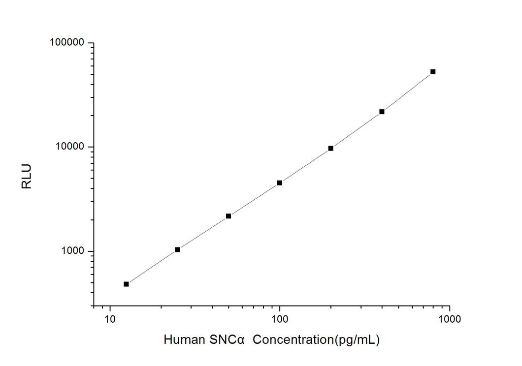 Human SNCa (Synuclein Alpha) CLIA Kit