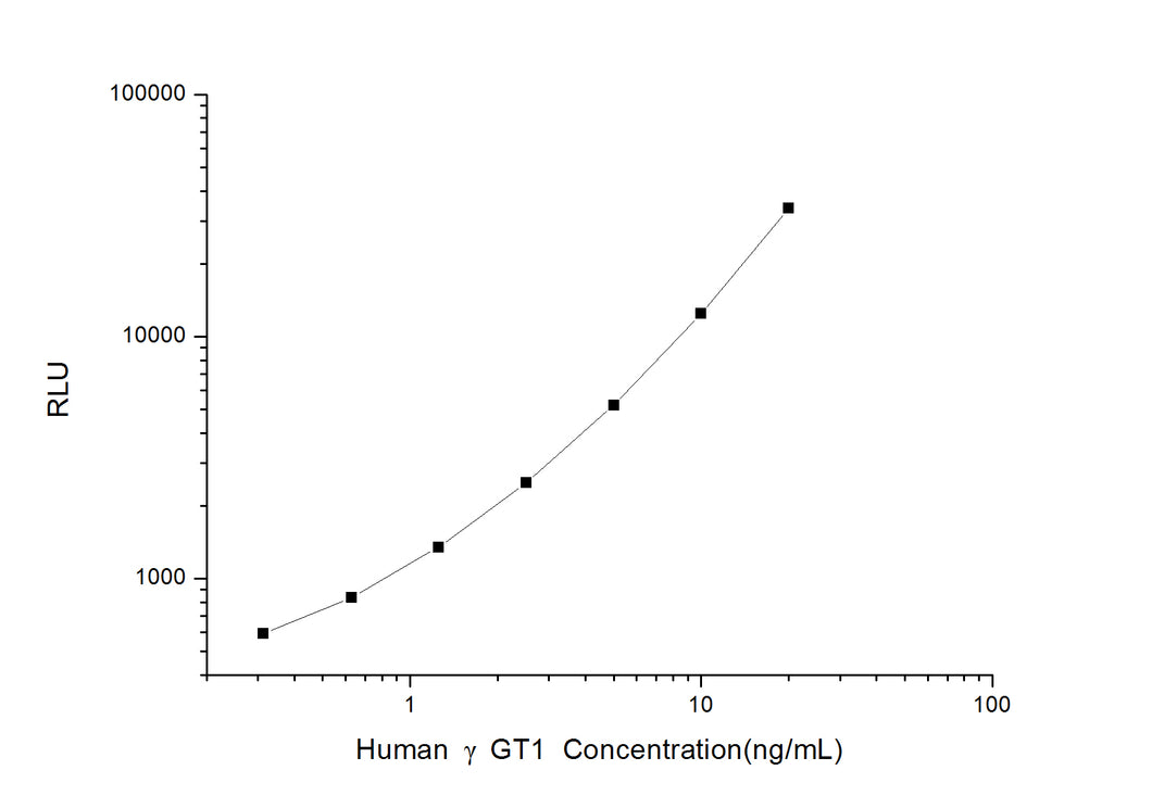 Human ?GT1 (Gamma Glutamyltransferase 1) CLIA Kit